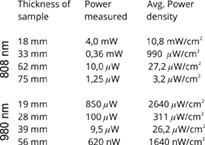 808nm versus 980 nm